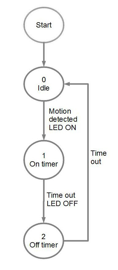 Motion detection state diagram