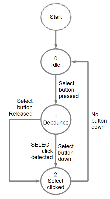 Motion indicator state diagram